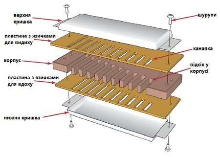 Будова діатонічної гармошки виготовленої за технологією Modular System