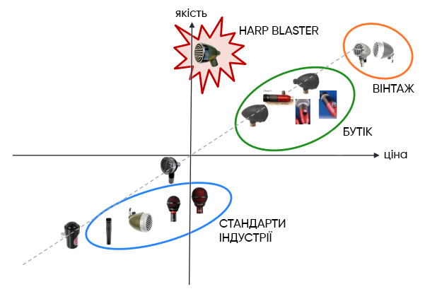 Микрофон для губной гармошки Hohner Harp Blaster HB52 MZ20201